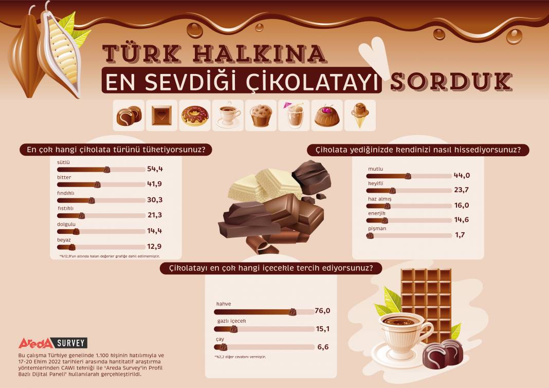 Araştırmalar ortaya koydu: Türkiye bu çikolatadan vazgeçemiyor 6