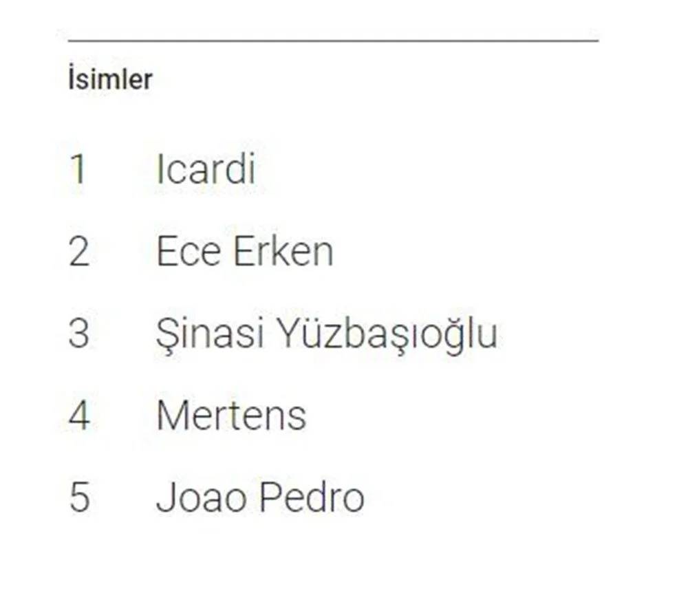 2022'de Google'da en çok arananlar: Türkiye ve dünyada trendler 11