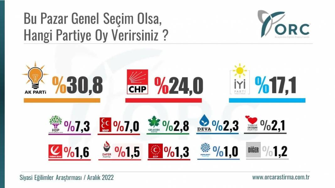 Son anket: Millet İttifakı'ndan 4 puanlık fark, iki parti baraja takılabilir 17