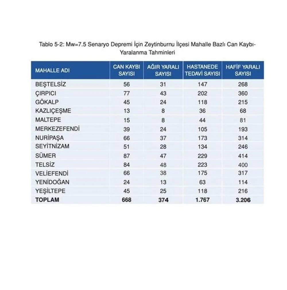 İstanbul'da 7.5 olursa: İşte ilçe ilçe deprem senaryosu 31