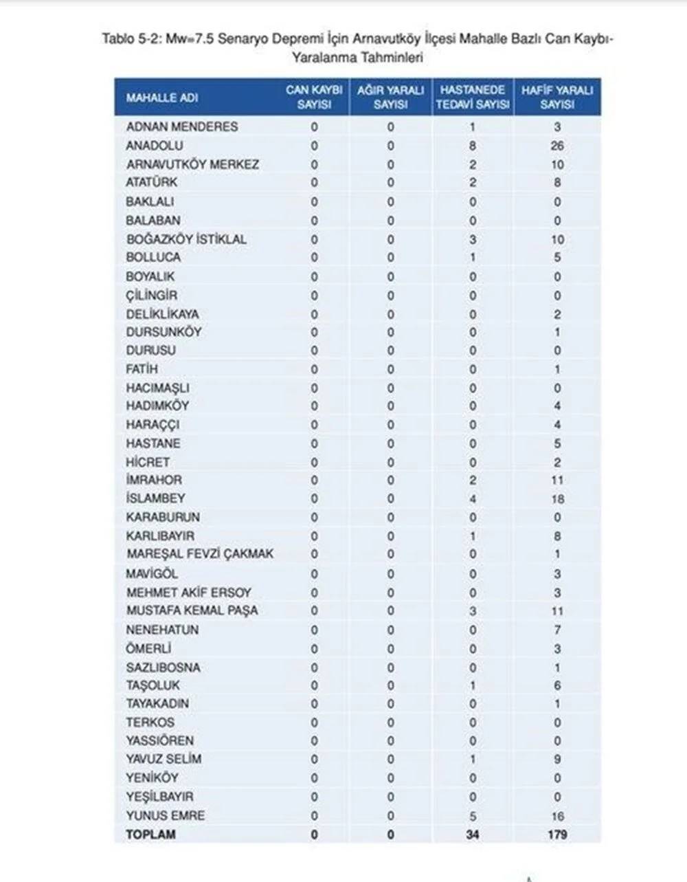 İstanbul'da 7.5 olursa: İşte ilçe ilçe deprem senaryosu 30