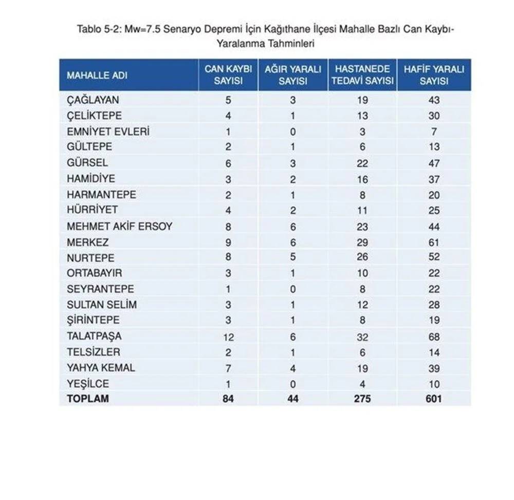 İstanbul'da 7.5 olursa: İşte ilçe ilçe deprem senaryosu 37