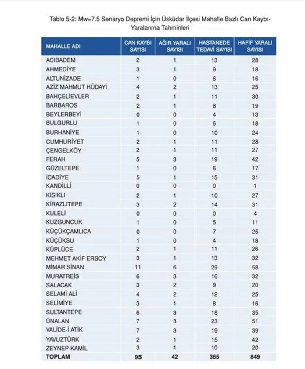 İstanbul'da 7.5 olursa: İşte ilçe ilçe deprem senaryosu 33