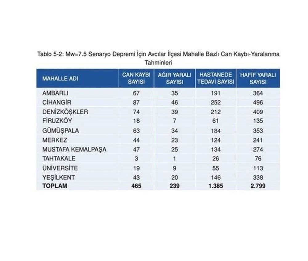 İstanbul'da 7.5 olursa: İşte ilçe ilçe deprem senaryosu 35