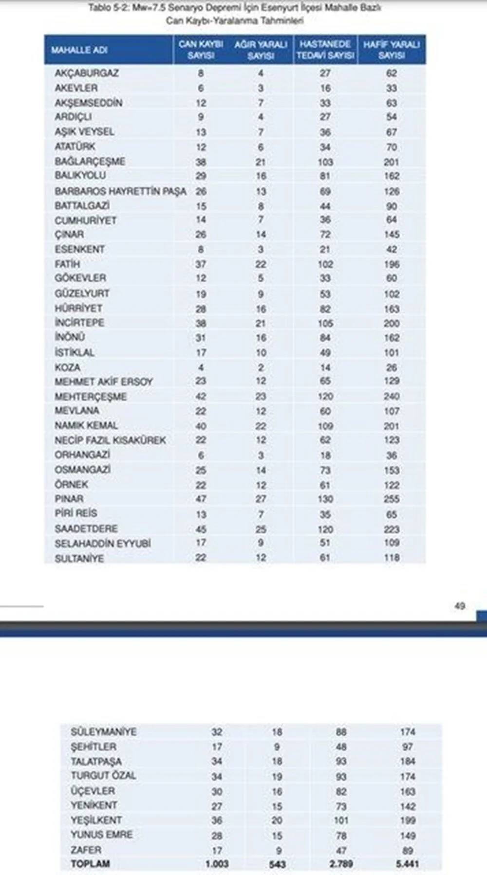 İstanbul'da 7.5 olursa: İşte ilçe ilçe deprem senaryosu 25