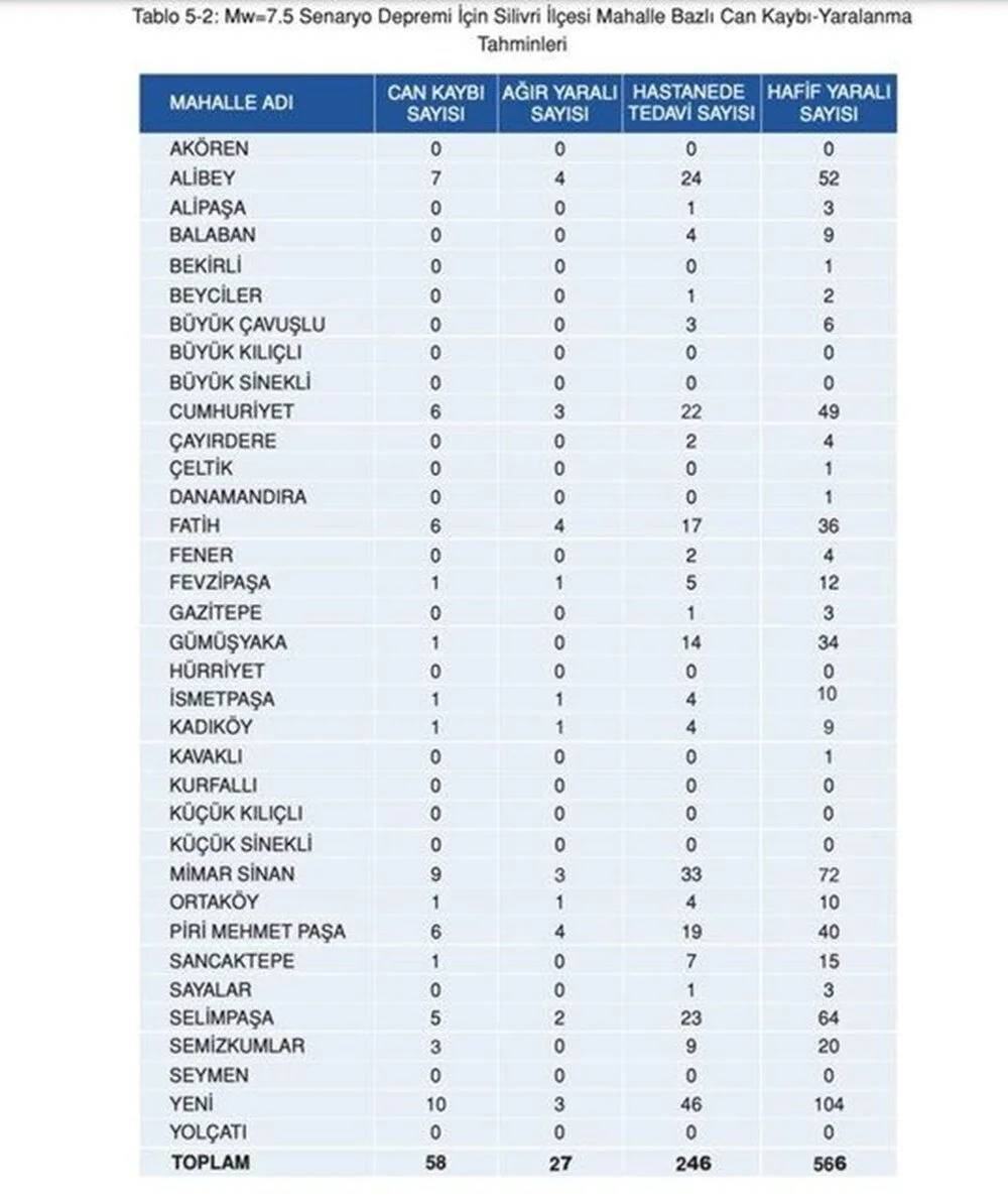 İstanbul'da 7.5 olursa: İşte ilçe ilçe deprem senaryosu 22