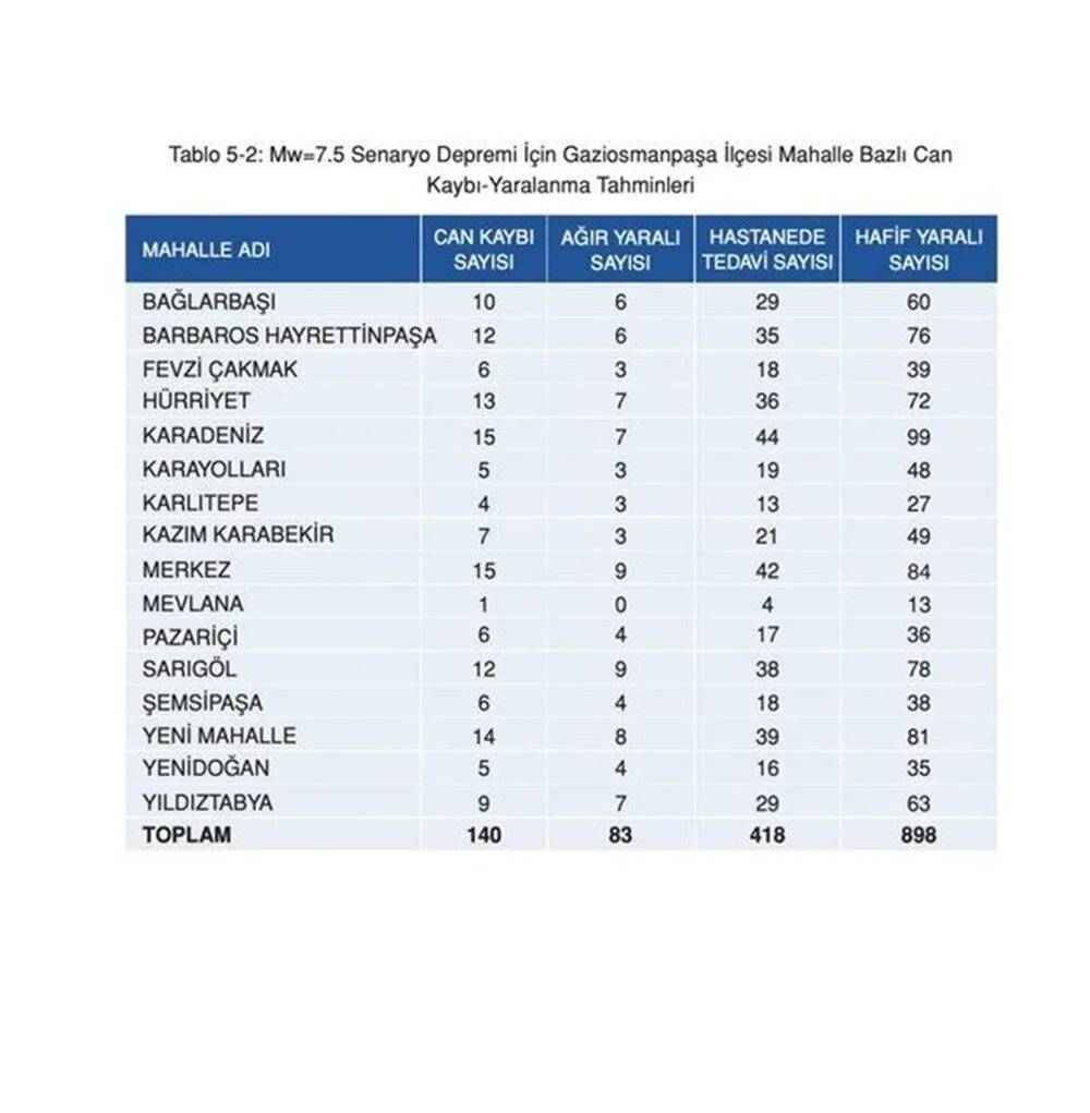 İstanbul'da 7.5 olursa: İşte ilçe ilçe deprem senaryosu 11