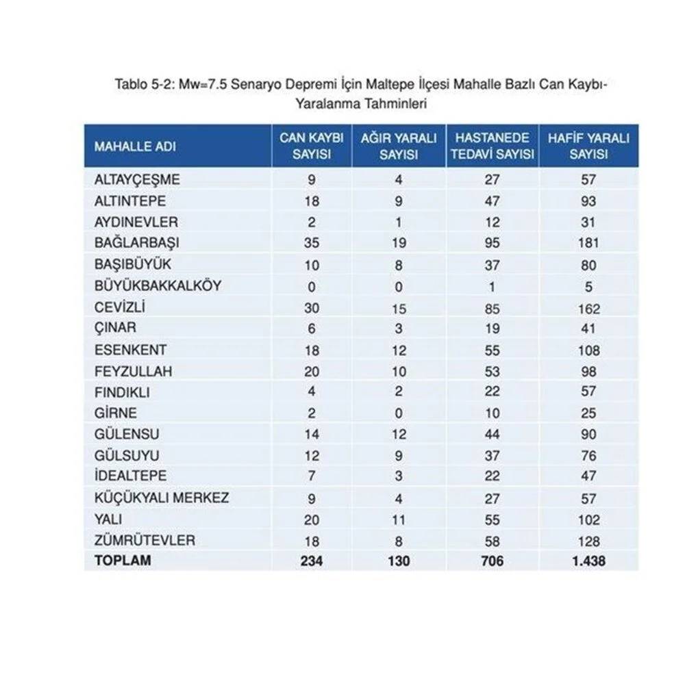 İstanbul'da 7.5 olursa: İşte ilçe ilçe deprem senaryosu 27