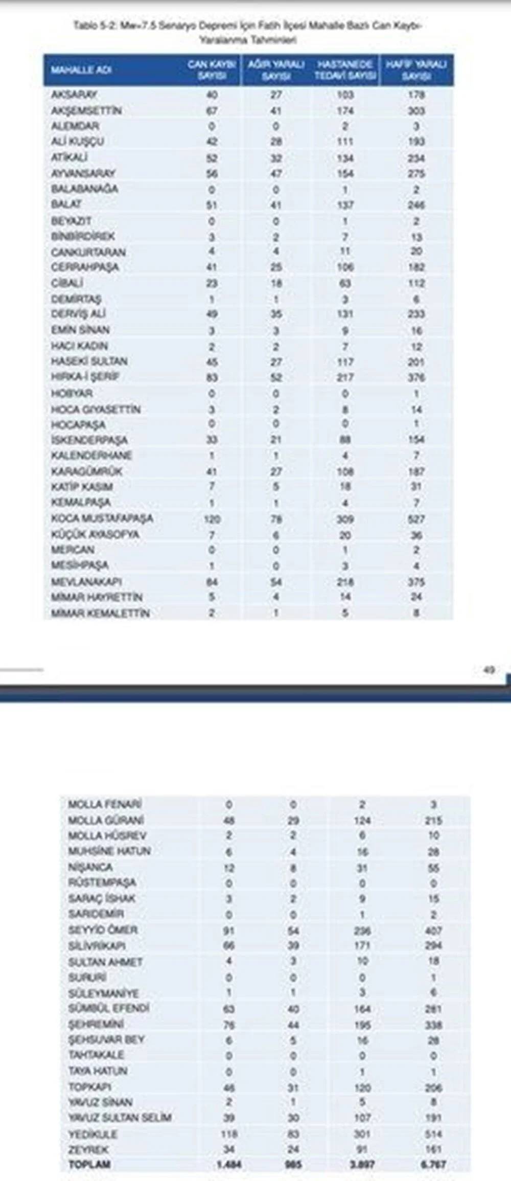 İstanbul'da 7.5 olursa: İşte ilçe ilçe deprem senaryosu 17