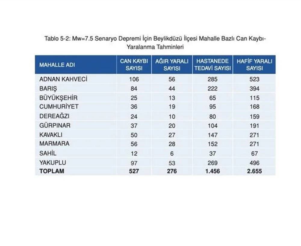 İstanbul'da 7.5 olursa: İşte ilçe ilçe deprem senaryosu 9