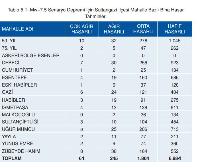 İstanbul'da 7.5 olursa: İşte ilçe ilçe deprem senaryosu 39