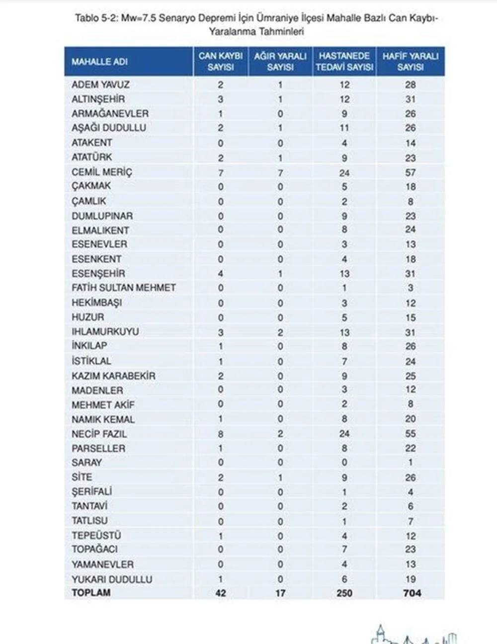 İstanbul'da 7.5 olursa: İşte ilçe ilçe deprem senaryosu 6