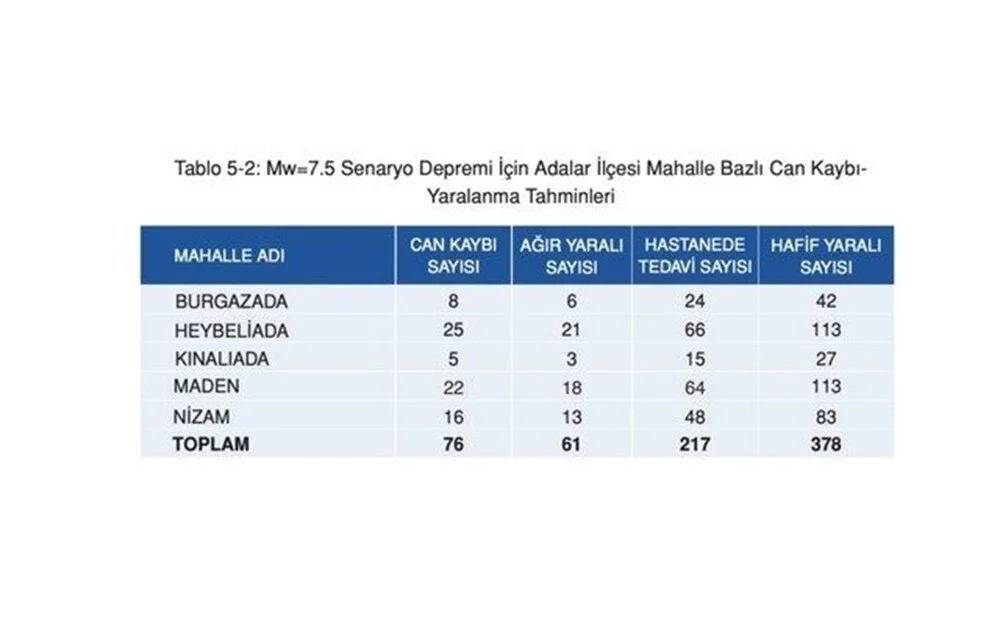 İstanbul'da 7.5 olursa: İşte ilçe ilçe deprem senaryosu 2