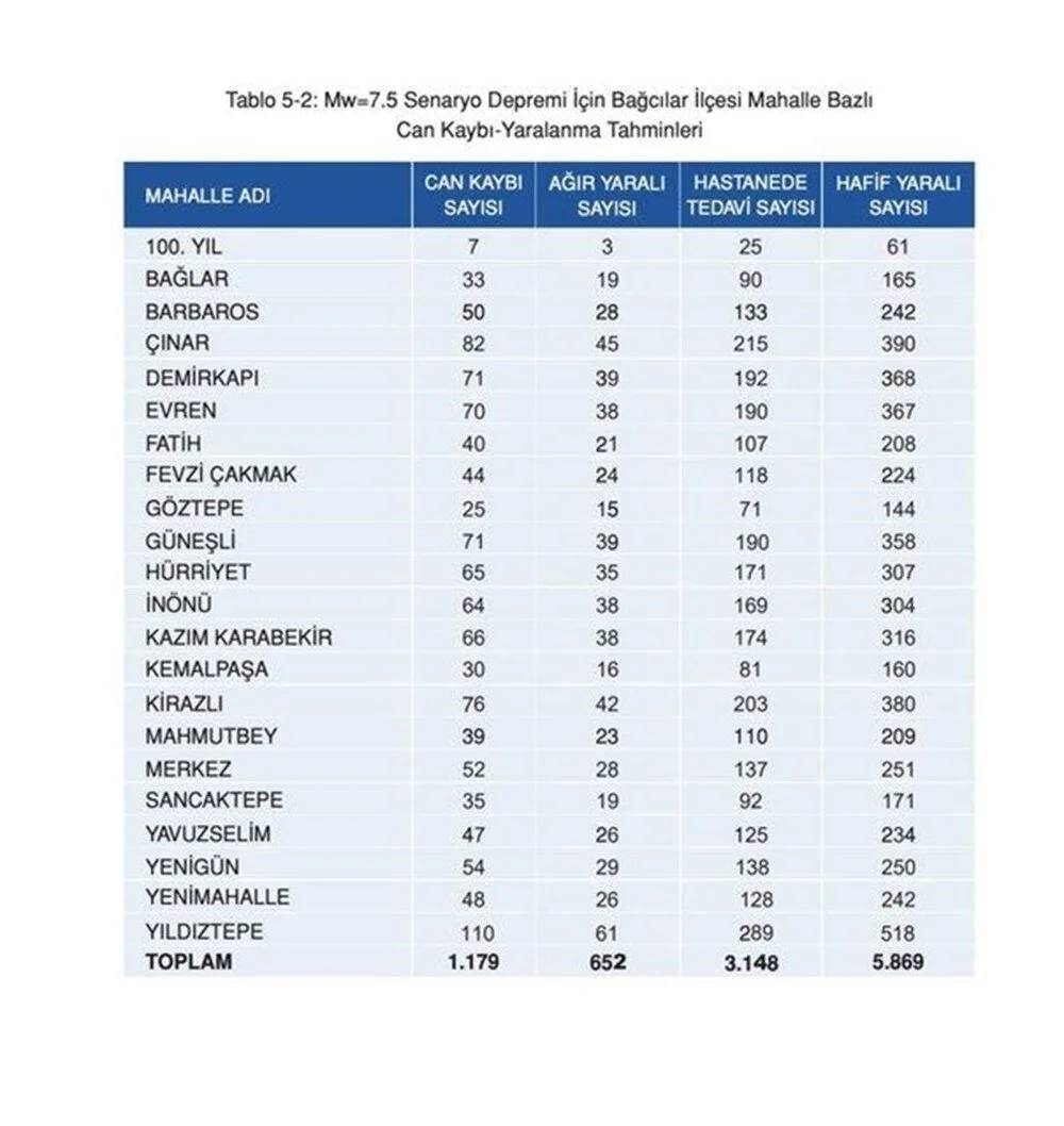 İstanbul'da 7.5 olursa: İşte ilçe ilçe deprem senaryosu 3