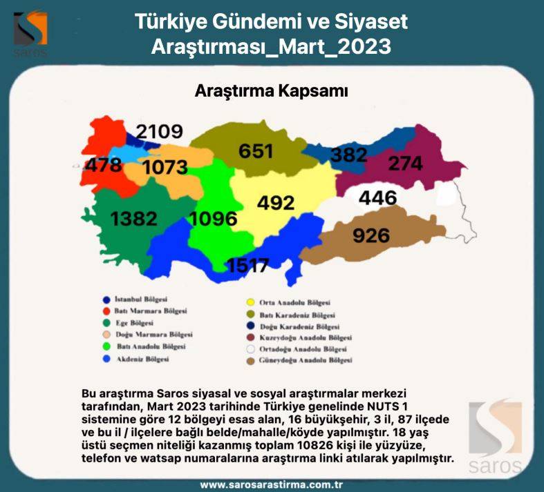 İşte Kılıçdaroğlu ve Erdoğan'ın oy oranları! Saros Araştırma, seçimin ikinci tura kalması halinde kime oy verirsiniz diye sordu 2