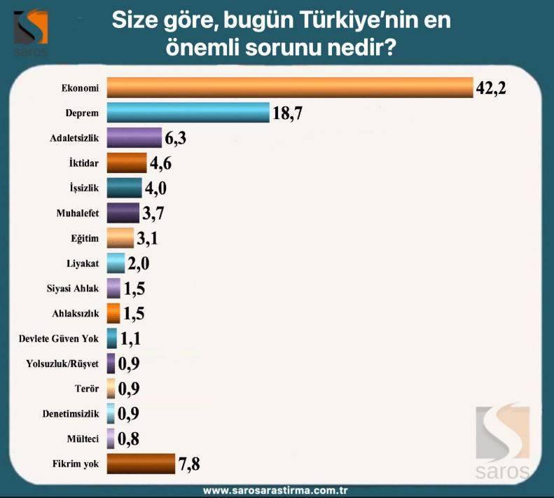 İşte Kılıçdaroğlu ve Erdoğan'ın oy oranları! Saros Araştırma, seçimin ikinci tura kalması halinde kime oy verirsiniz diye sordu 15