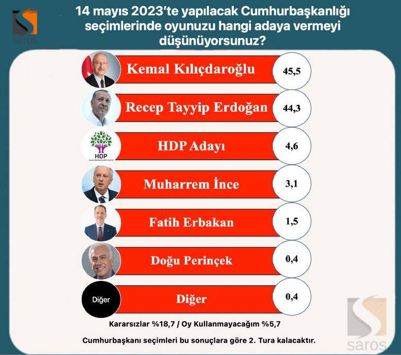 İşte Kılıçdaroğlu ve Erdoğan'ın oy oranları! Saros Araştırma, seçimin ikinci tura kalması halinde kime oy verirsiniz diye sordu 6