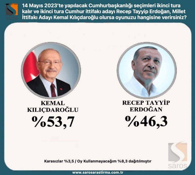 İşte Kılıçdaroğlu ve Erdoğan'ın oy oranları! Saros Araştırma, seçimin ikinci tura kalması halinde kime oy verirsiniz diye sordu 5