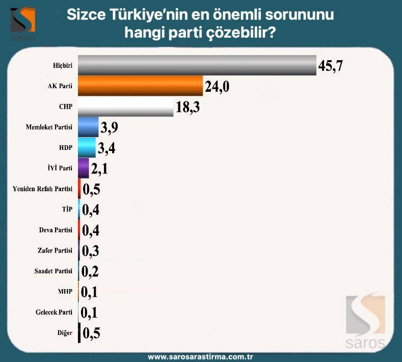 İşte Kılıçdaroğlu ve Erdoğan'ın oy oranları! Saros Araştırma, seçimin ikinci tura kalması halinde kime oy verirsiniz diye sordu 14