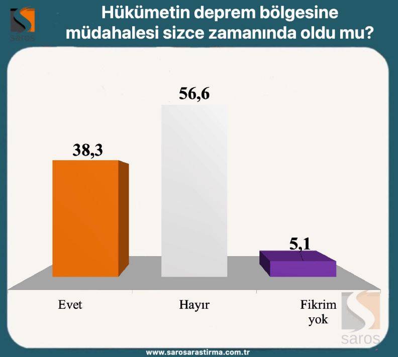 İşte Kılıçdaroğlu ve Erdoğan'ın oy oranları! Saros Araştırma, seçimin ikinci tura kalması halinde kime oy verirsiniz diye sordu 13