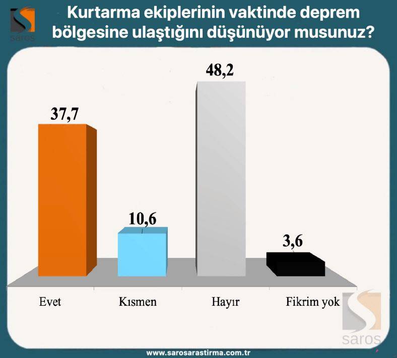 İşte Kılıçdaroğlu ve Erdoğan'ın oy oranları! Saros Araştırma, seçimin ikinci tura kalması halinde kime oy verirsiniz diye sordu 11