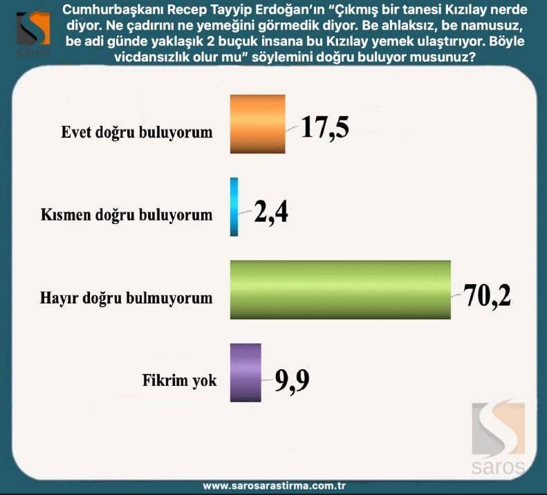 İşte Kılıçdaroğlu ve Erdoğan'ın oy oranları! Saros Araştırma, seçimin ikinci tura kalması halinde kime oy verirsiniz diye sordu 9
