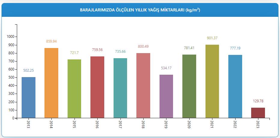 İSKİ açıkladı: İstanbul barajlarında son durum ne? Kurak kışın ardından ilkbahar yağışları barajları etkiledi mi? 4