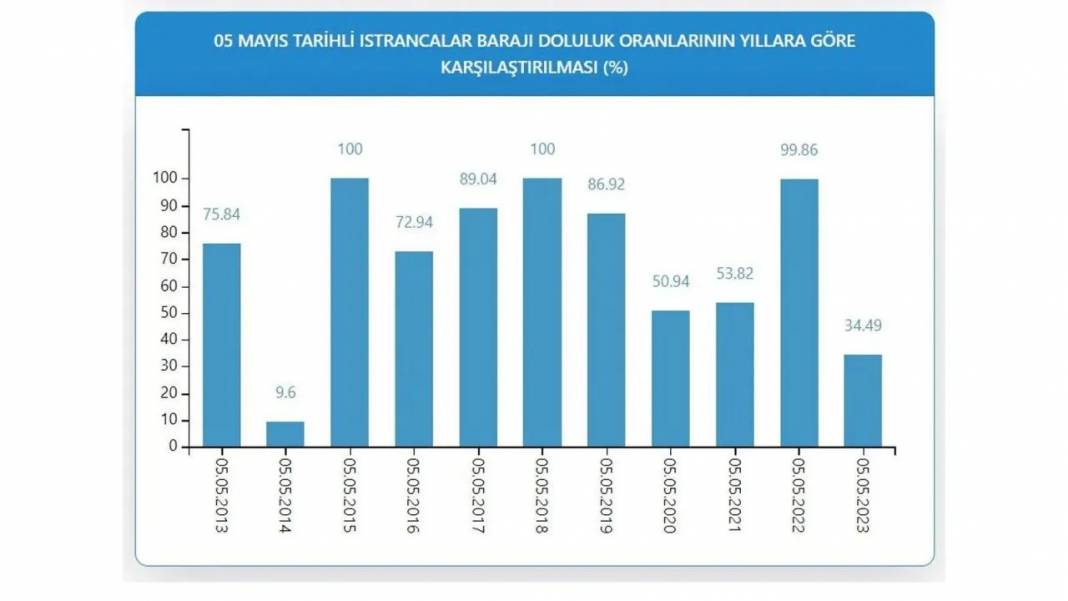 İstanbul Barajları Doluluk Oranı: Yağışlar çare oldu mu? İSKİ son rakamları açıkladı... 7