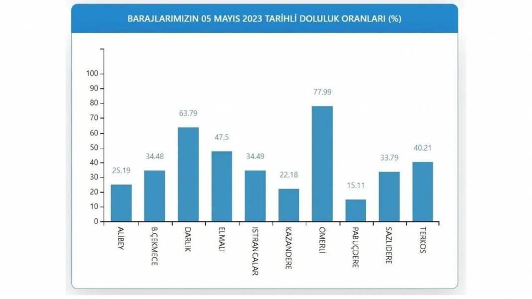İstanbul Barajları Doluluk Oranı: Yağışlar çare oldu mu? İSKİ son rakamları açıkladı... 14