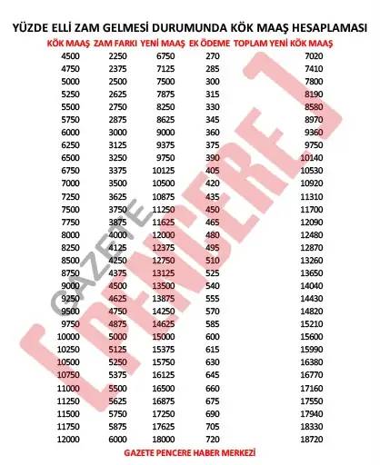 Milyonlarca Emekliyi İlgilendiren Ek Zamda Beklenen Artış. İşte Yüzde 50 Zam Gelirse Yeni Maaşlar 4