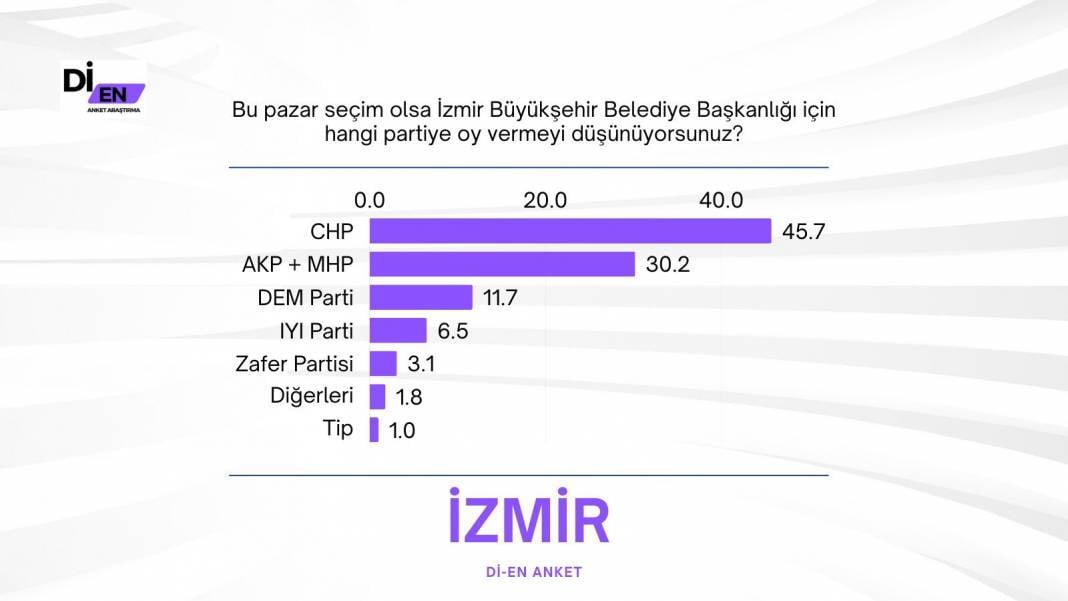 5 Şehrin Son Seçim Anketi Sonuçları Açıklandı! 3