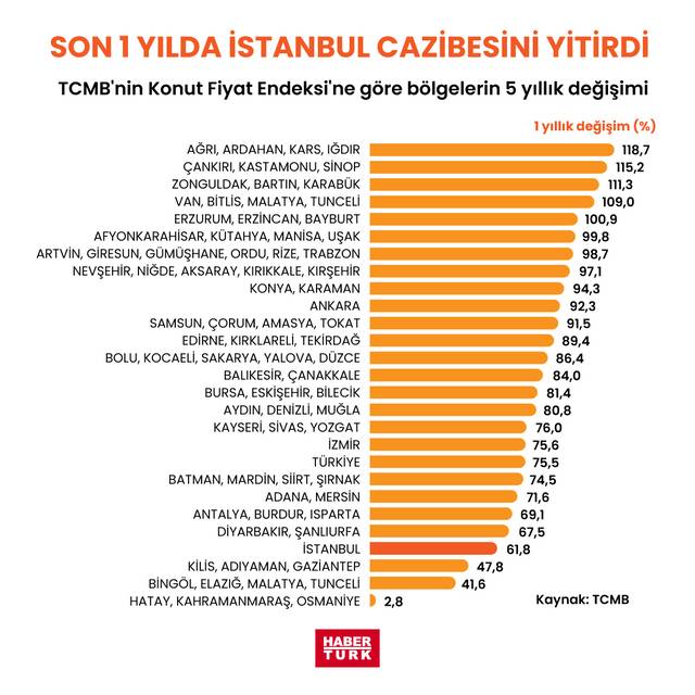 Evi Buralardan Alanlar En Çok Kazananlar! Anadolu'nun Bu Kentleri Bayram Etti 10