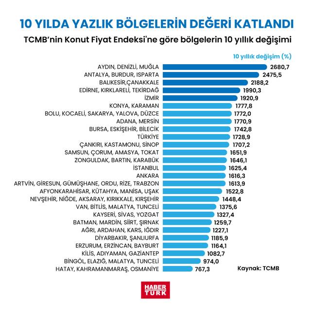 Evi Buralardan Alanlar En Çok Kazananlar! Anadolu'nun Bu Kentleri Bayram Etti 26