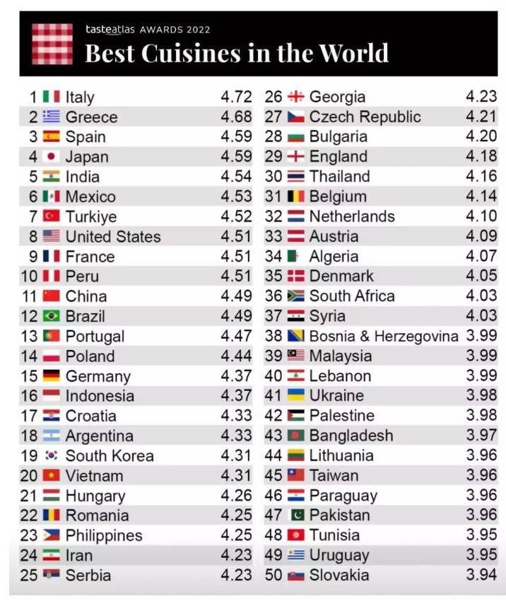 Dünyanın En İyi Mutfakları Belli Oldu: Bakın Türkiye Kaçıncı Sırada 13