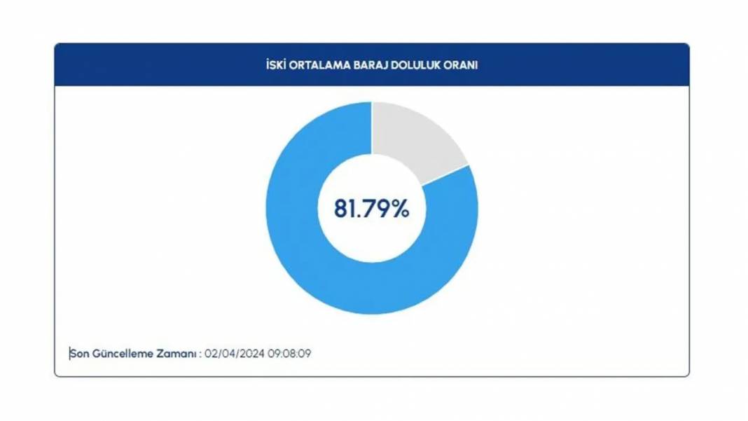 İSKİ Barajların Doluluk Oranlarını Paylaştı 1