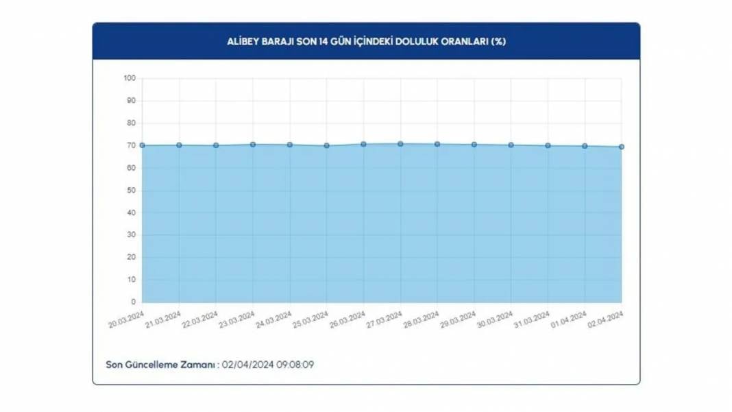 İSKİ Barajların Doluluk Oranlarını Paylaştı 10