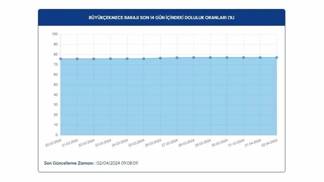 İSKİ Barajların Doluluk Oranlarını Paylaştı 11