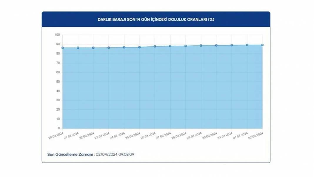 İSKİ Barajların Doluluk Oranlarını Paylaştı 12