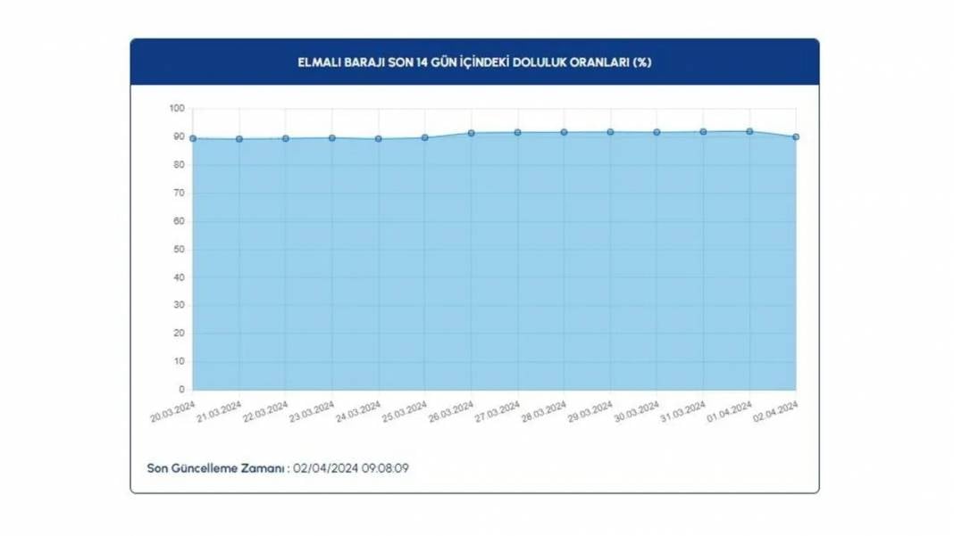 İSKİ Barajların Doluluk Oranlarını Paylaştı 13