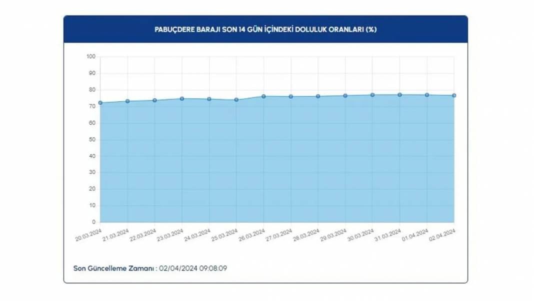 İSKİ Barajların Doluluk Oranlarını Paylaştı 16