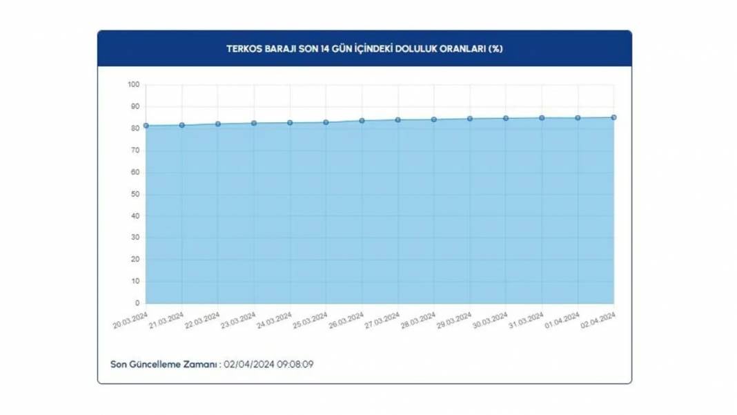 İSKİ Barajların Doluluk Oranlarını Paylaştı 18