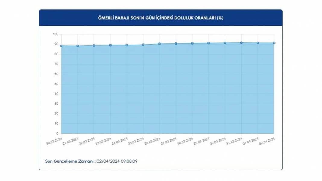 İSKİ Barajların Doluluk Oranlarını Paylaştı 19