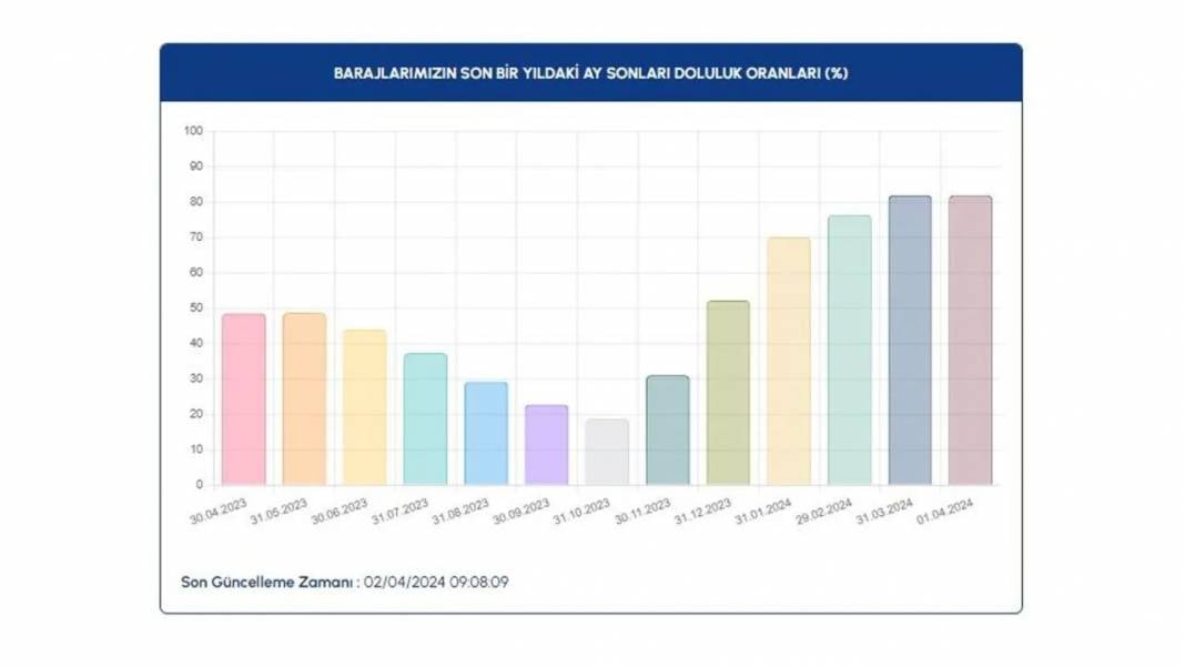 İSKİ Barajların Doluluk Oranlarını Paylaştı 3