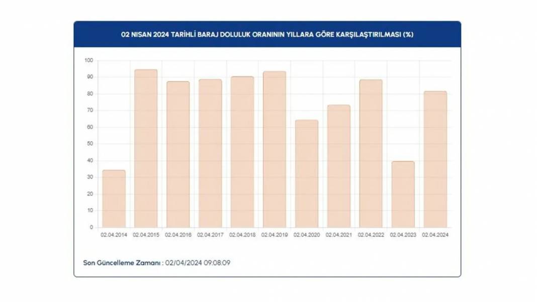 İSKİ Barajların Doluluk Oranlarını Paylaştı 4