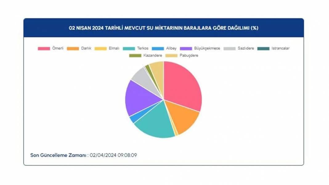 İSKİ Barajların Doluluk Oranlarını Paylaştı 6