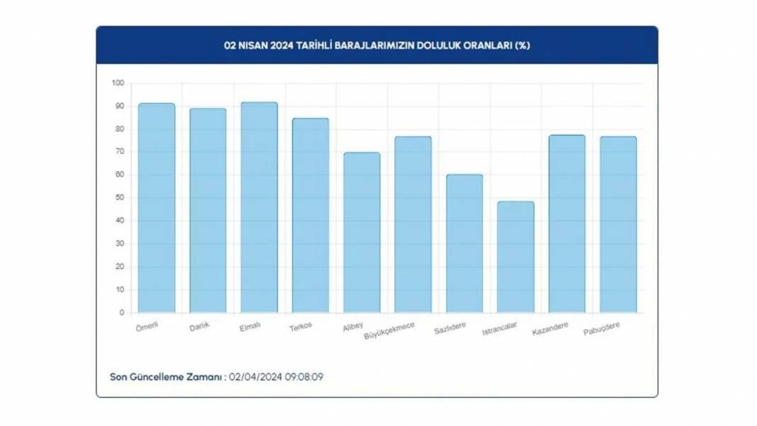 İSKİ Barajların Doluluk Oranlarını Paylaştı 7