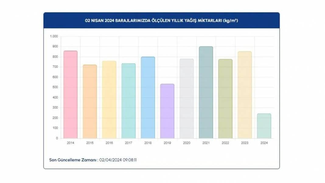 İSKİ Barajların Doluluk Oranlarını Paylaştı 8