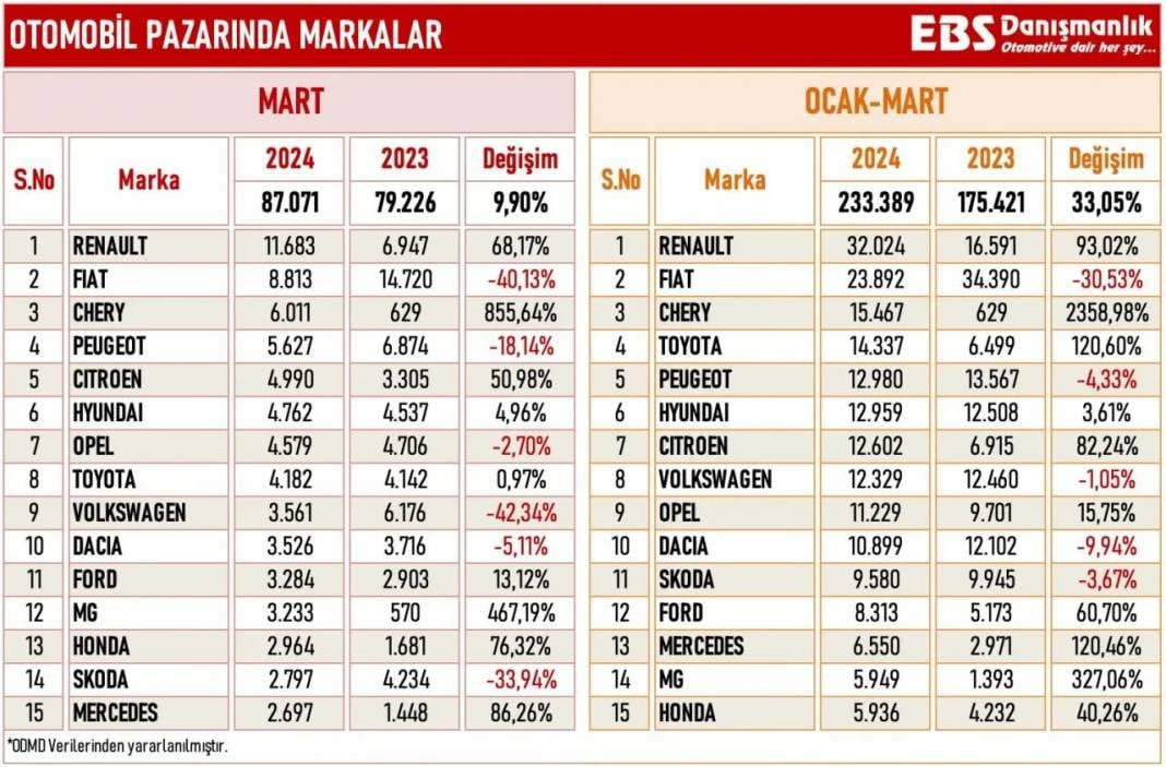 2024'te En Çok Satan Otomobil Markaları Belli Oldu: O Otomobil Markası Liderliği Korurken, Chery Sürpriz Yaptı 16