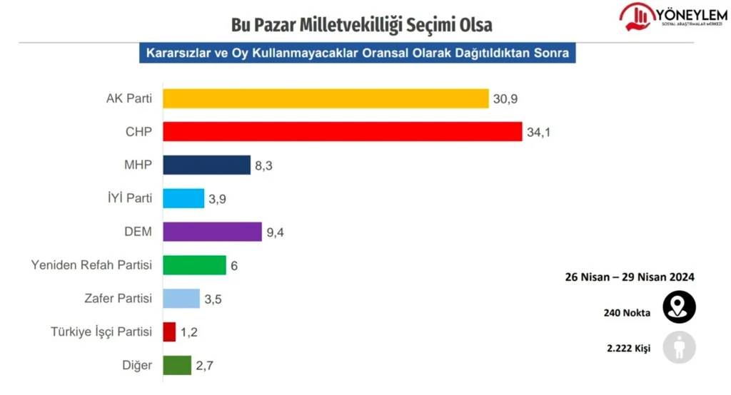 AKP Eriyor CHP Tırmanıyor... 16