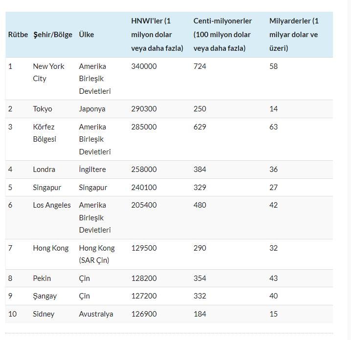 Dünyanın En Zengin Şehirleri Belli Oldu: Hangi Şehir Zirvede? Peki Listeden Türkiye Yer Aldı Mı?  İşte Sıralama... 8